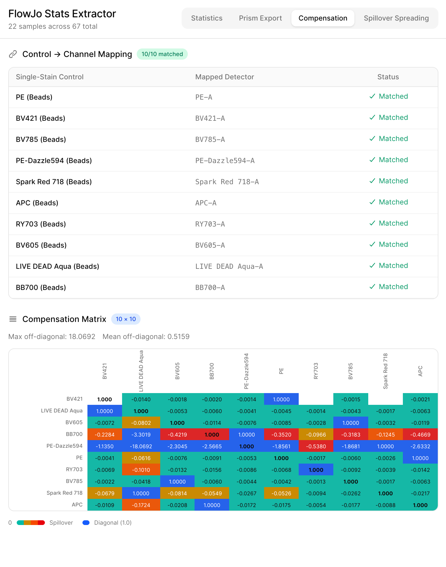 FlowJo statistics extractor showing compensation control channel mapping and compensation matrix