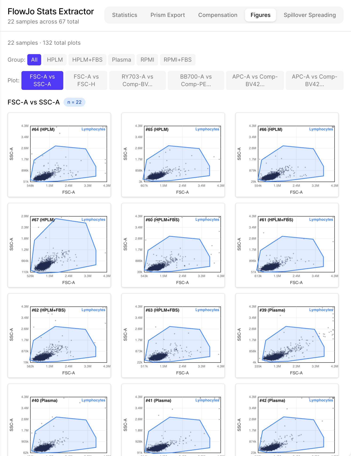 FlowJo statistics extractor showing publication figure plots with consistent axes and gate overlays