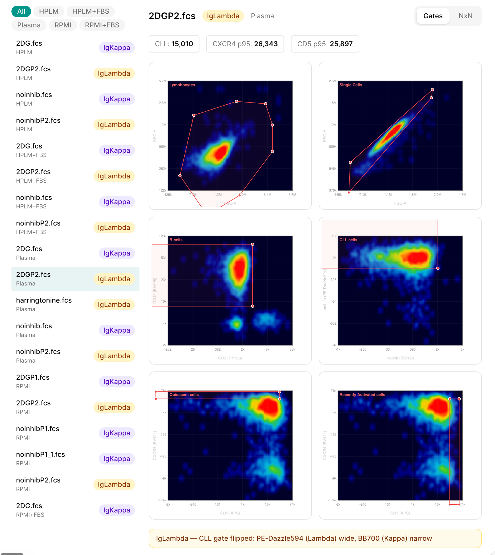 Flow cytometry workspace with propagated gates across samples