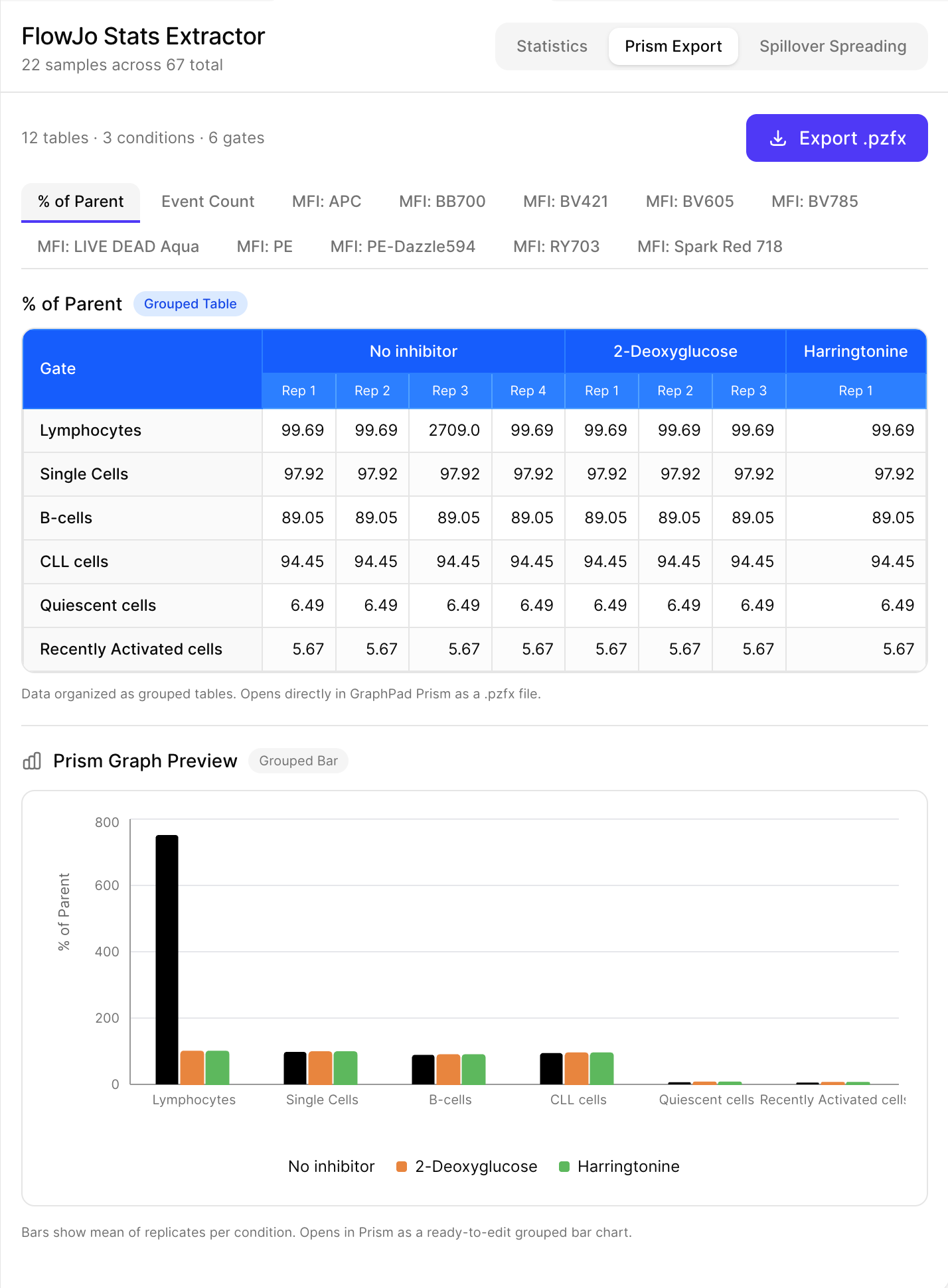 FlowJo statistics extractor showing Prism export tables and graph preview